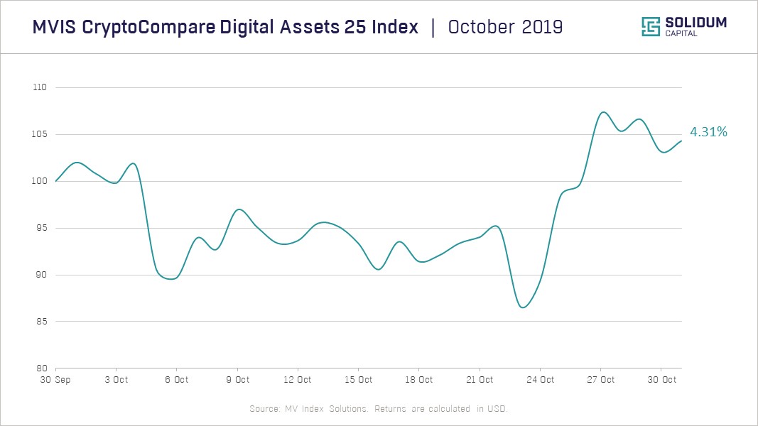 Crypto market performance | October 2019
