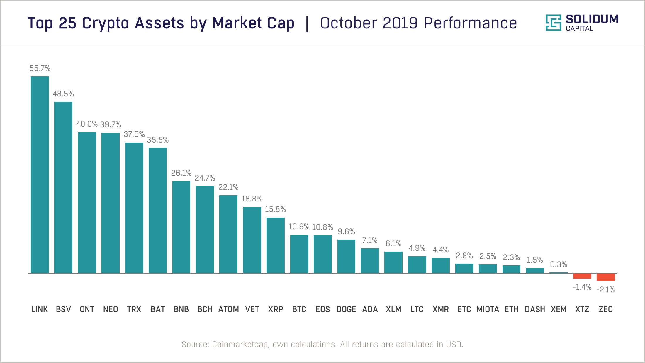 Top 25 assets by market cap performance | October 2019