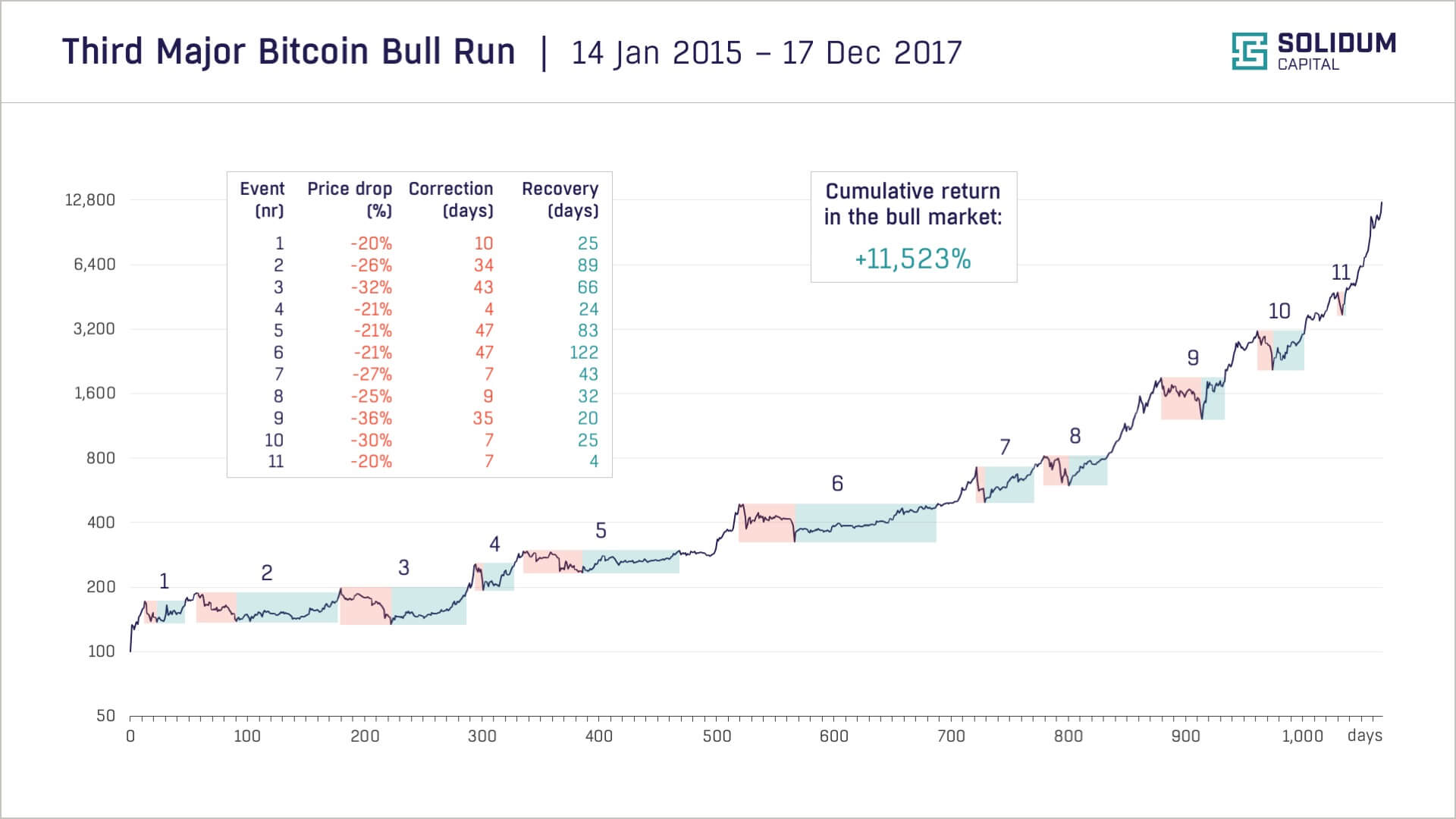 Third major bitcoin bull market V2