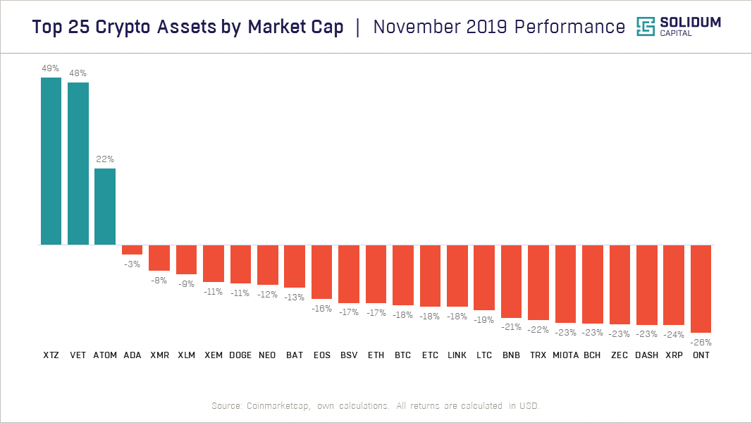 Top 25 assets by market cap performance