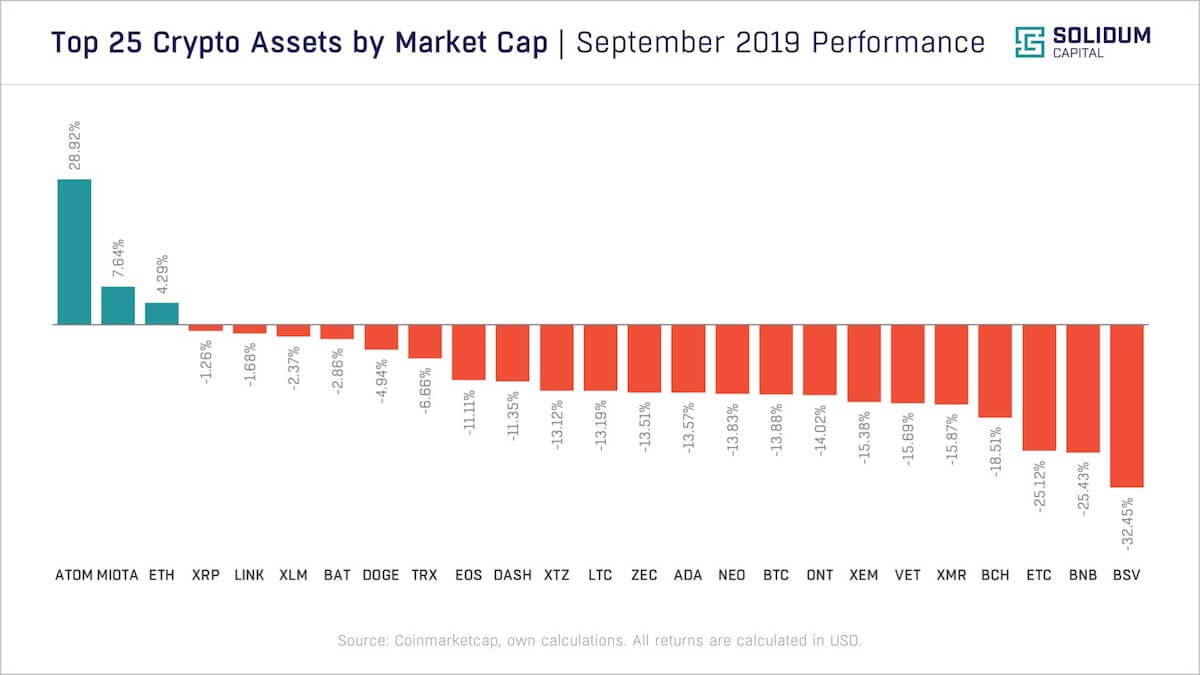 Top 25 assets by market cap performance | September 2019