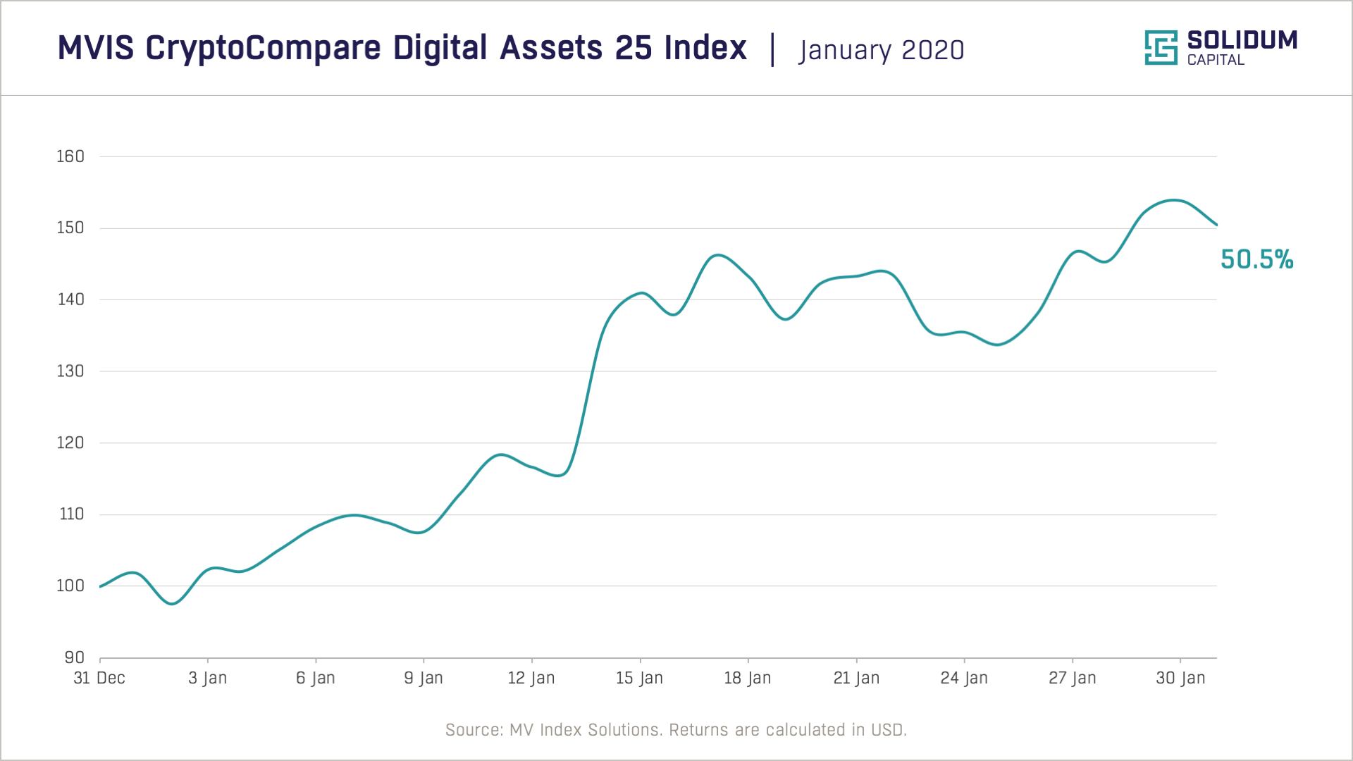 Chart 1: Crypto market performance | January 2019