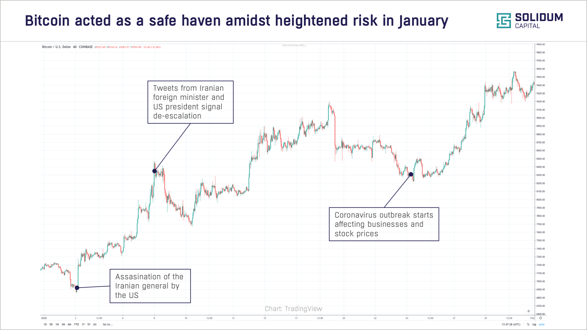 Chart 3: Bitcoin acted as a safe haven in January