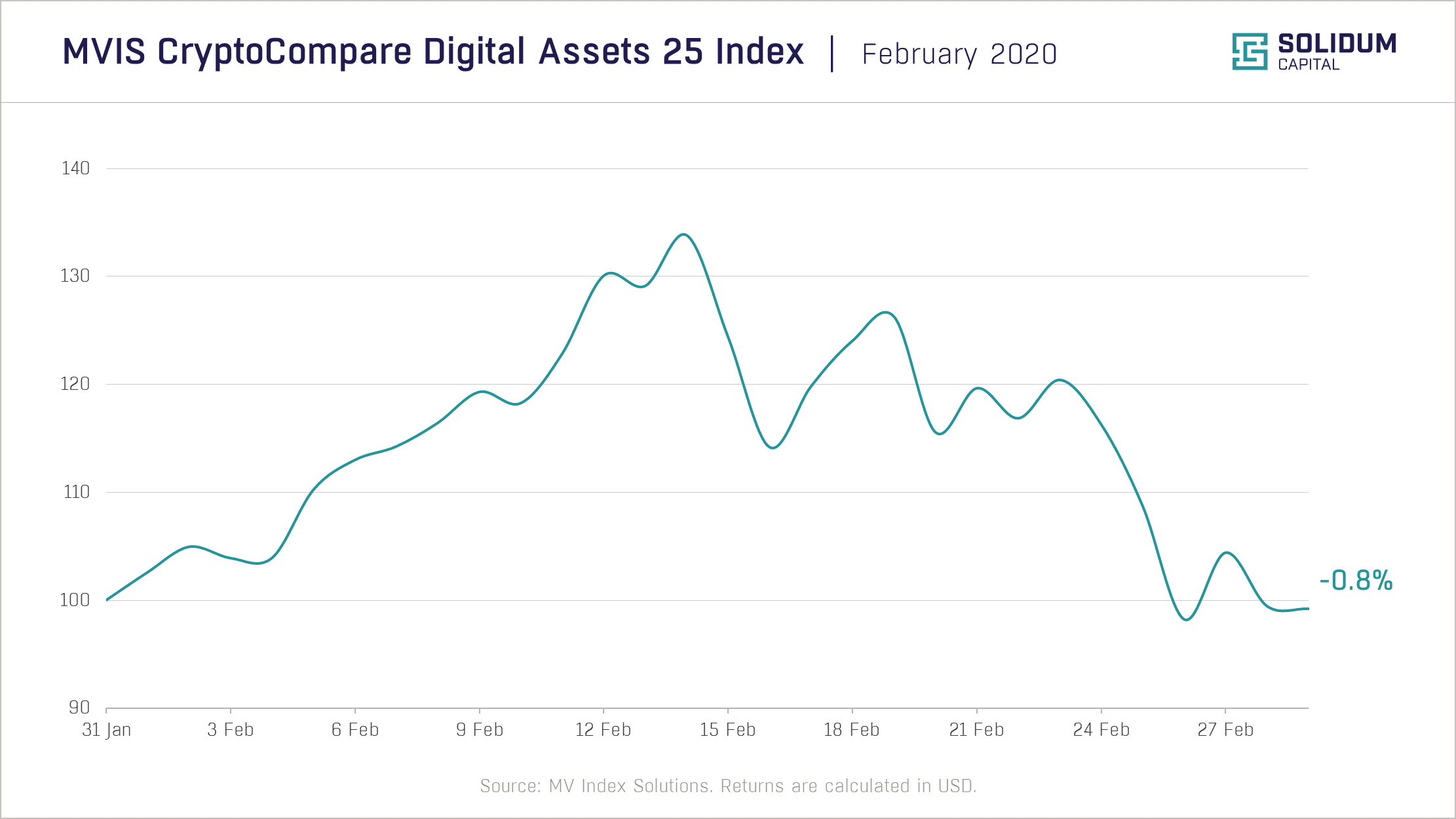 Chart 1 - Crypto market performance (2020-02)