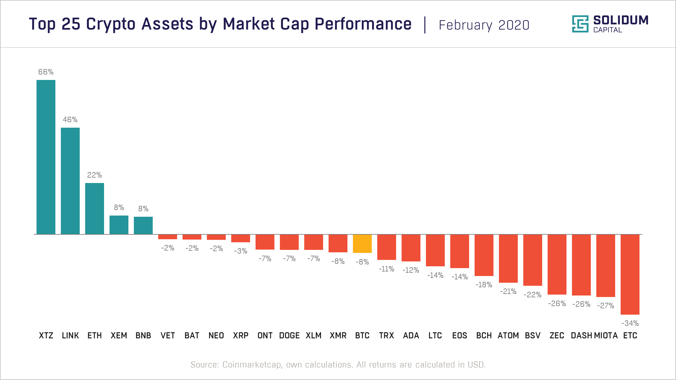 Chart 2 - Top 25 assets by market cap performance (2020-02)