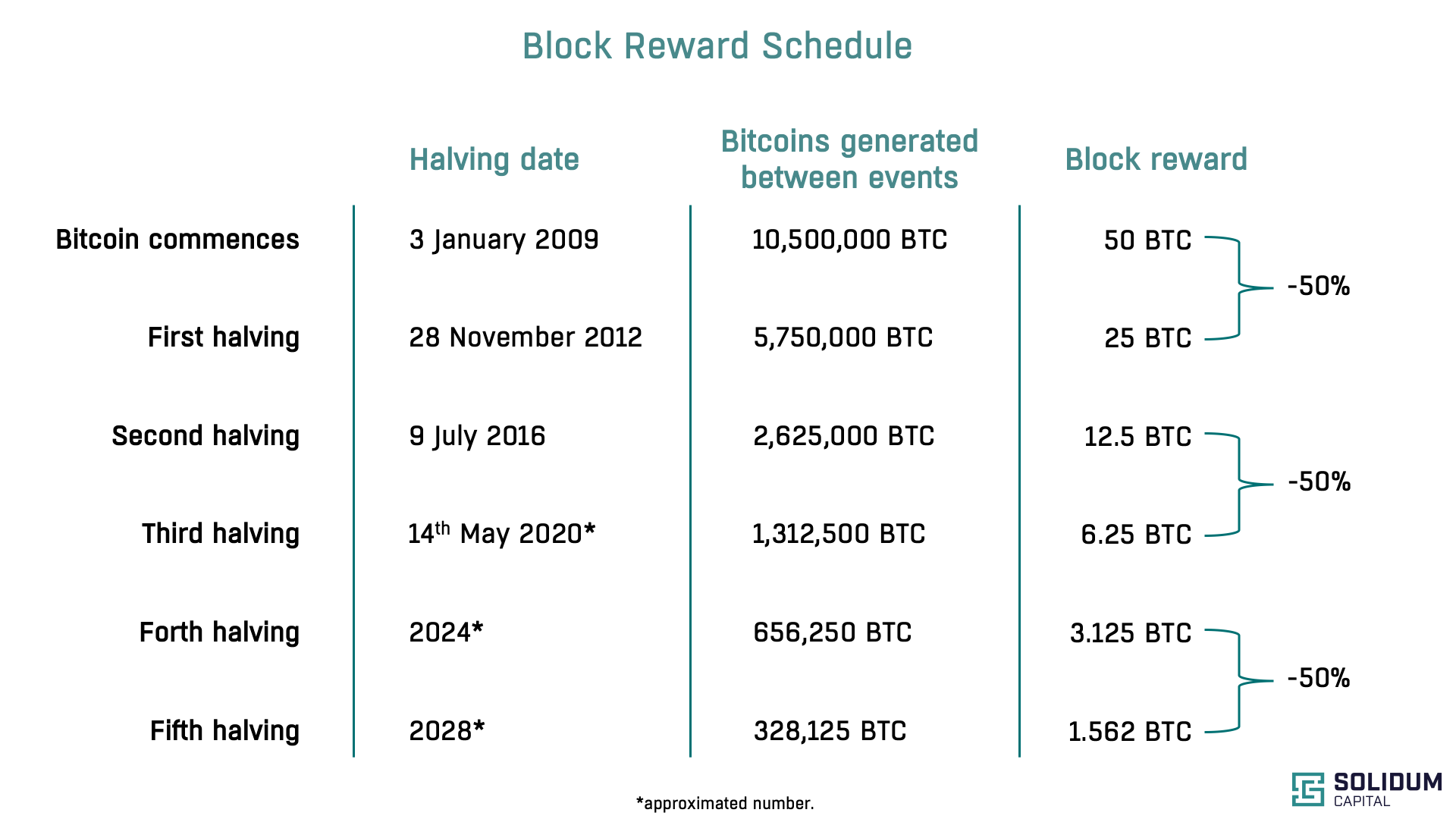 Block Reward Schedule
