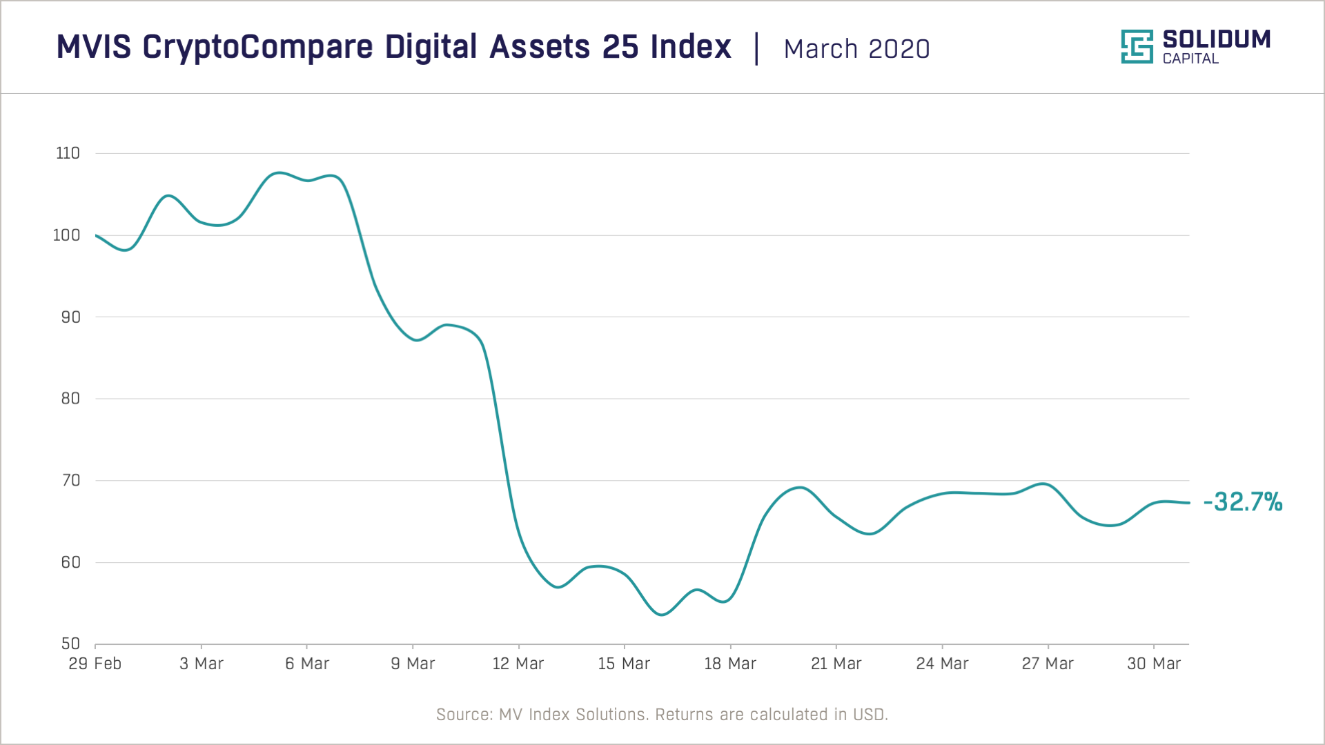 Chart 1 - Crypto market performance (2020-03)