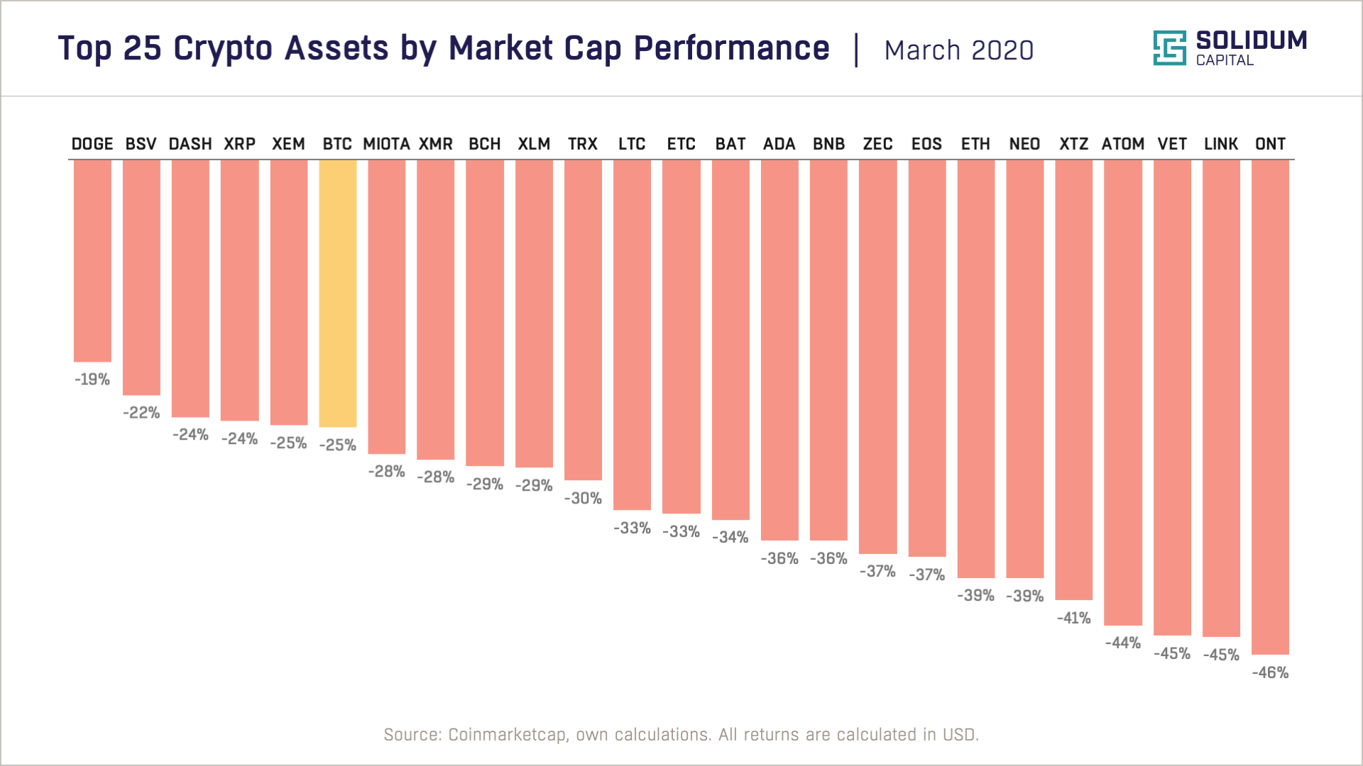 Chart 2 - Top 25 assets by market cap performance (2020-03)