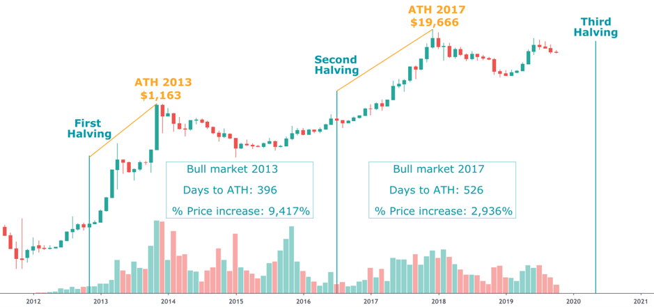Price momentum after both Bitcoin halving events