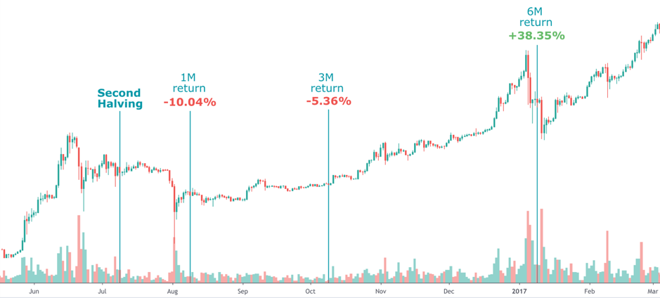 The impact of the Second halving on Bitcoin's price