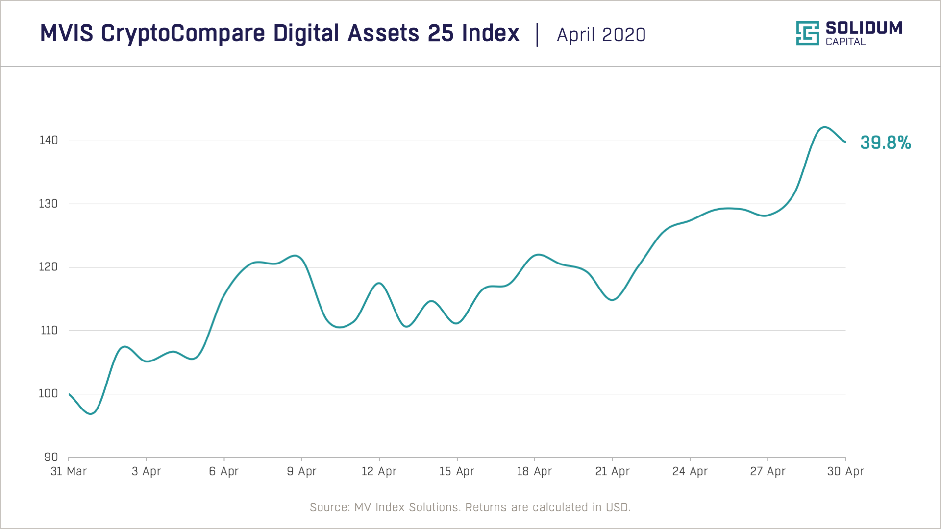 Crypto market performance (2020-04)