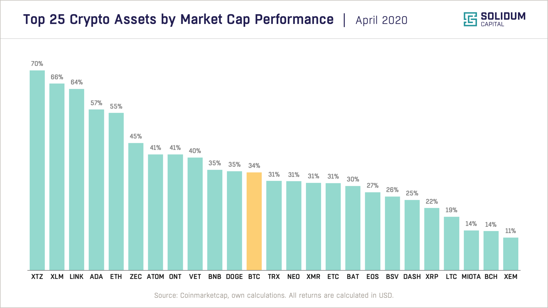Top 25 assets by market cap performance (2020-04)