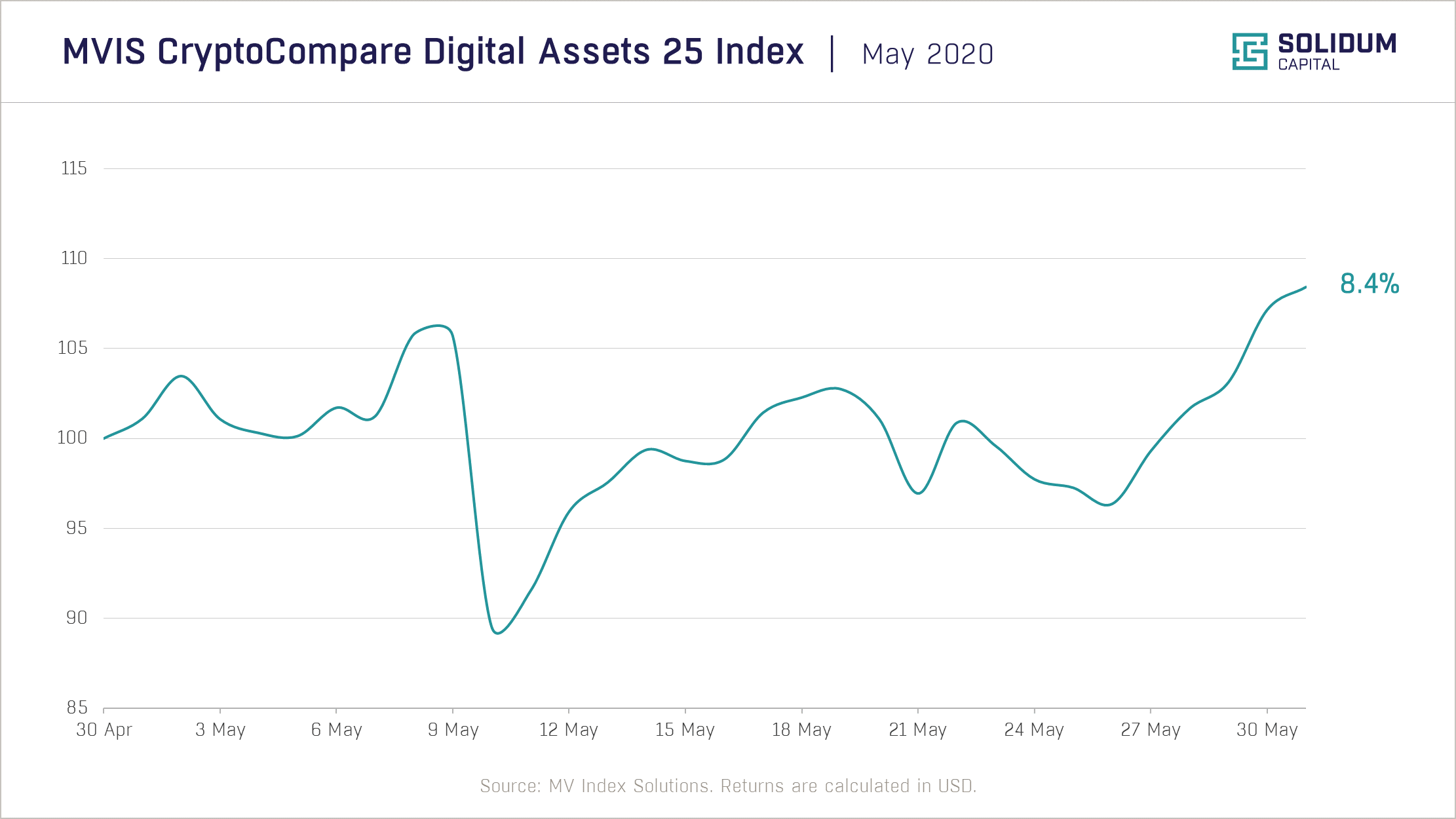 Chart 1 - Crypto market performance (2020-05)