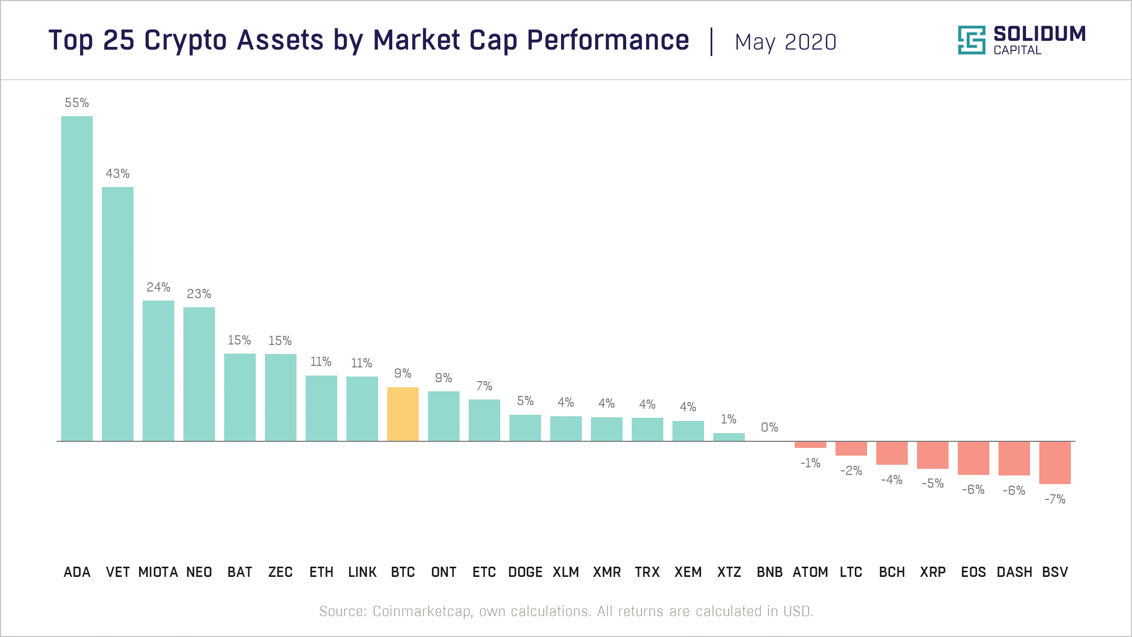 Chart 2 - Top 25 assets by market cap performance (2020-05)