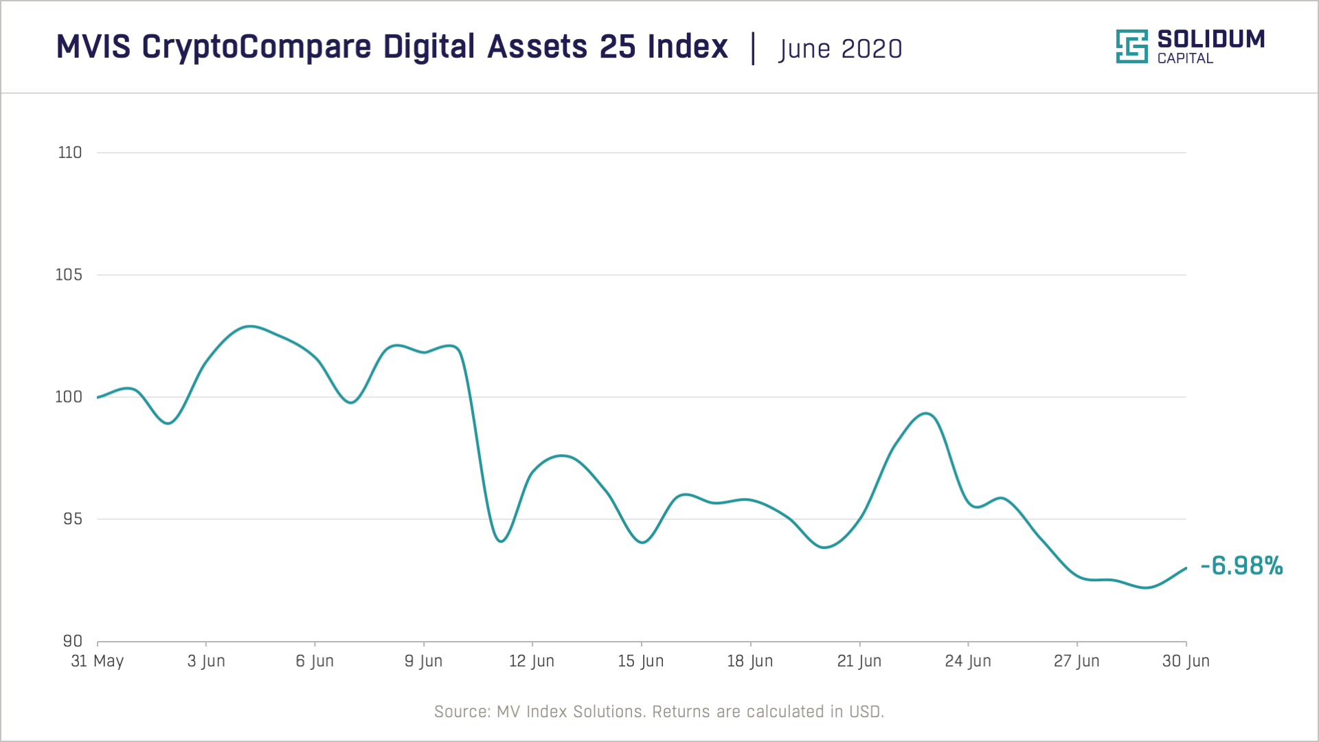 Chart 1 - Crypto market performance (2020-06)
