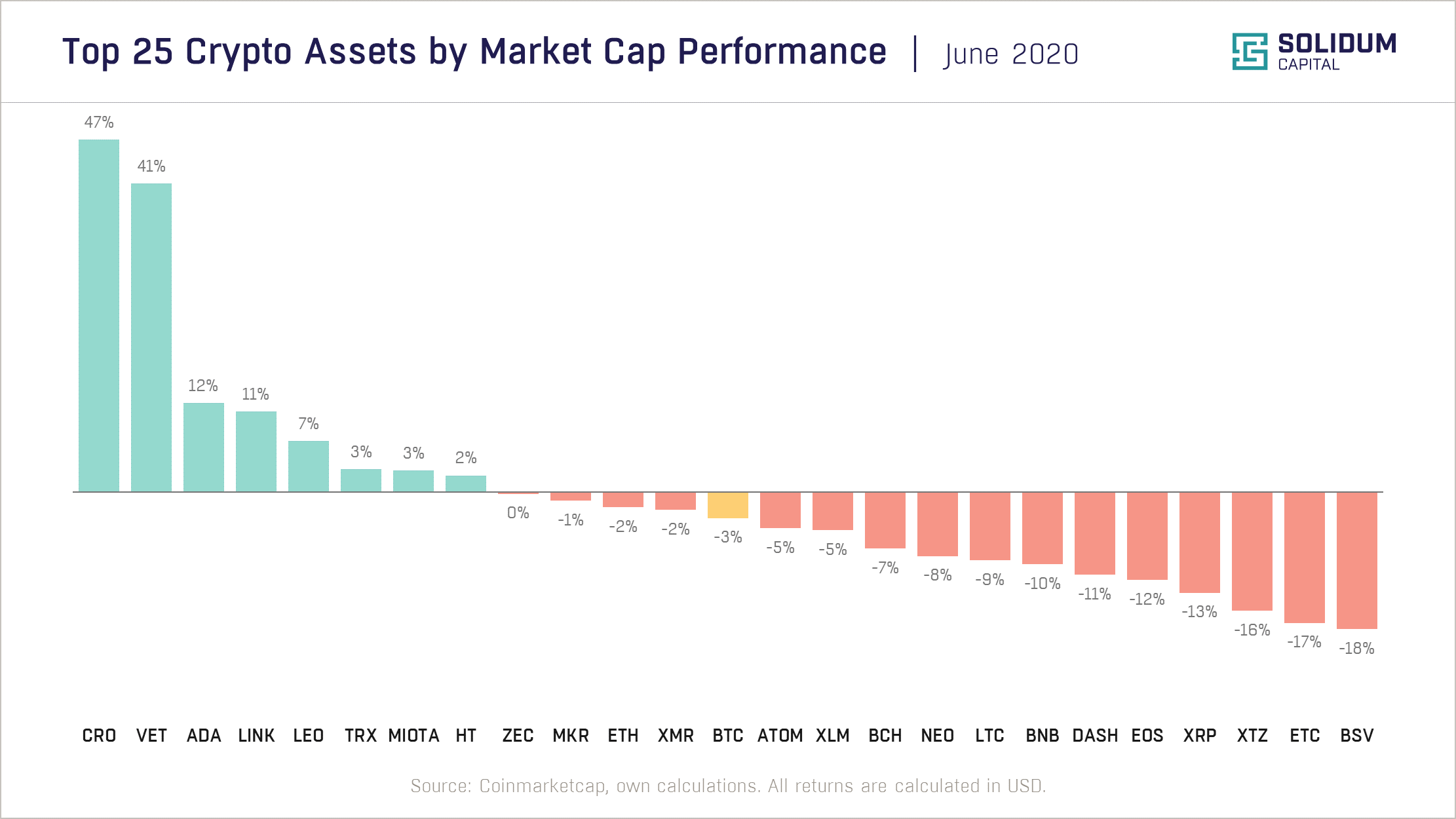 Chart 2 - Top 25 assets by market cap performance (2020-06)