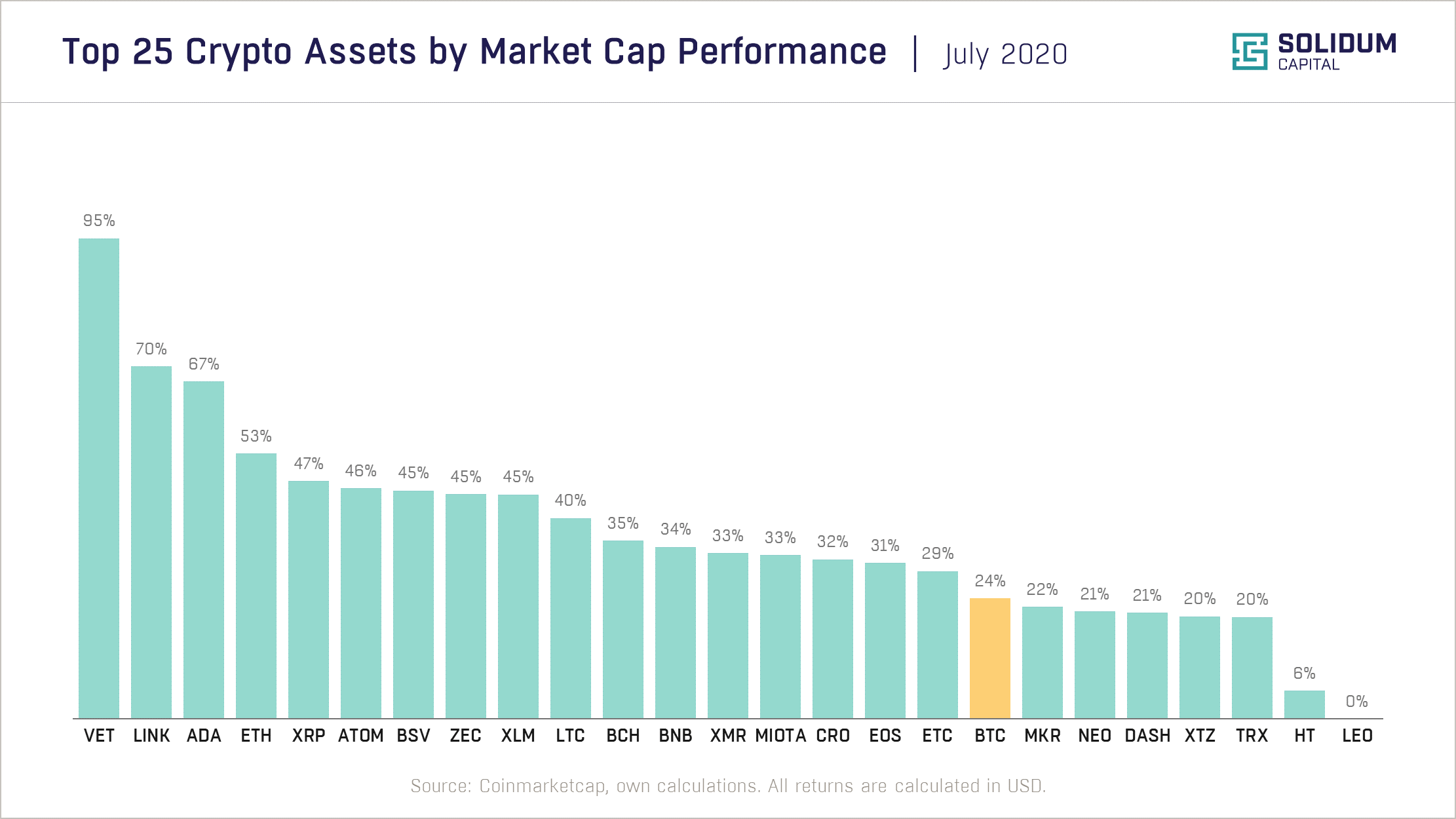 Chart 2 - Top 25 assets by market cap performance (2020-07)