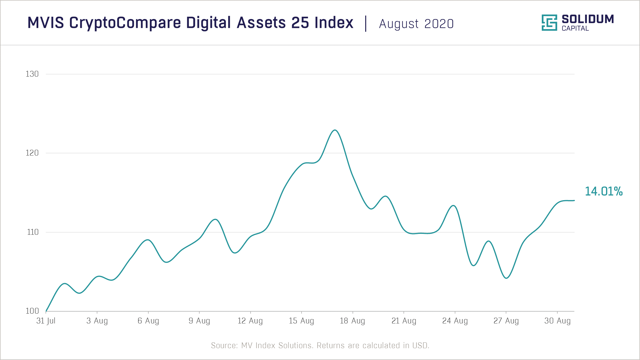 Chart 1 - Crypto market performance (2020-08)