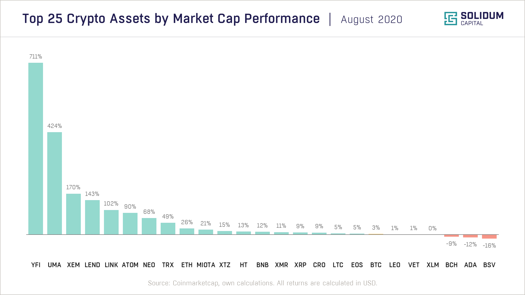 Chart 2 - Top 25 assets by market cap performance (2020-08)