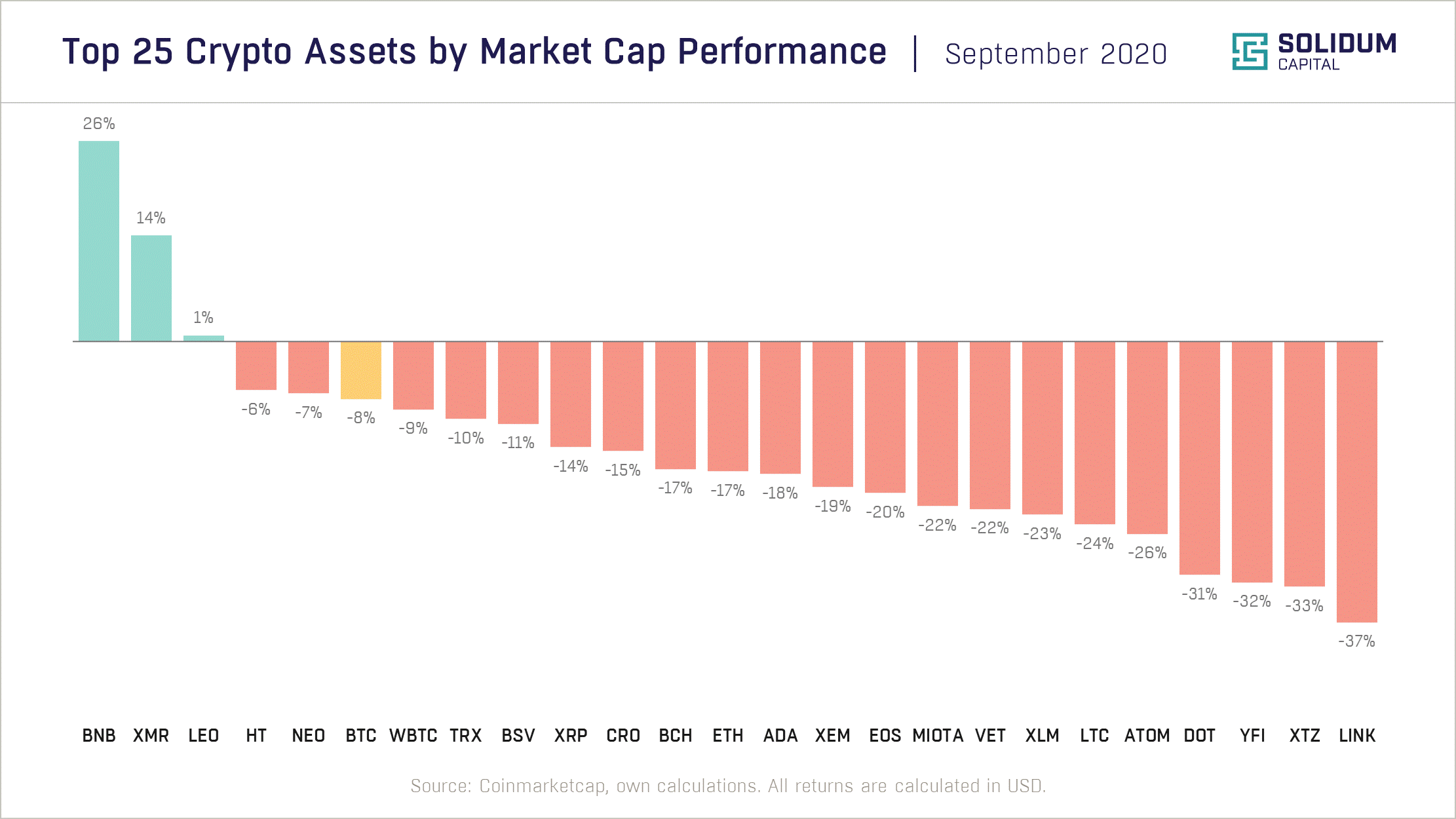 Chart 2 - Top 25 assets by market cap performance (2020-09)