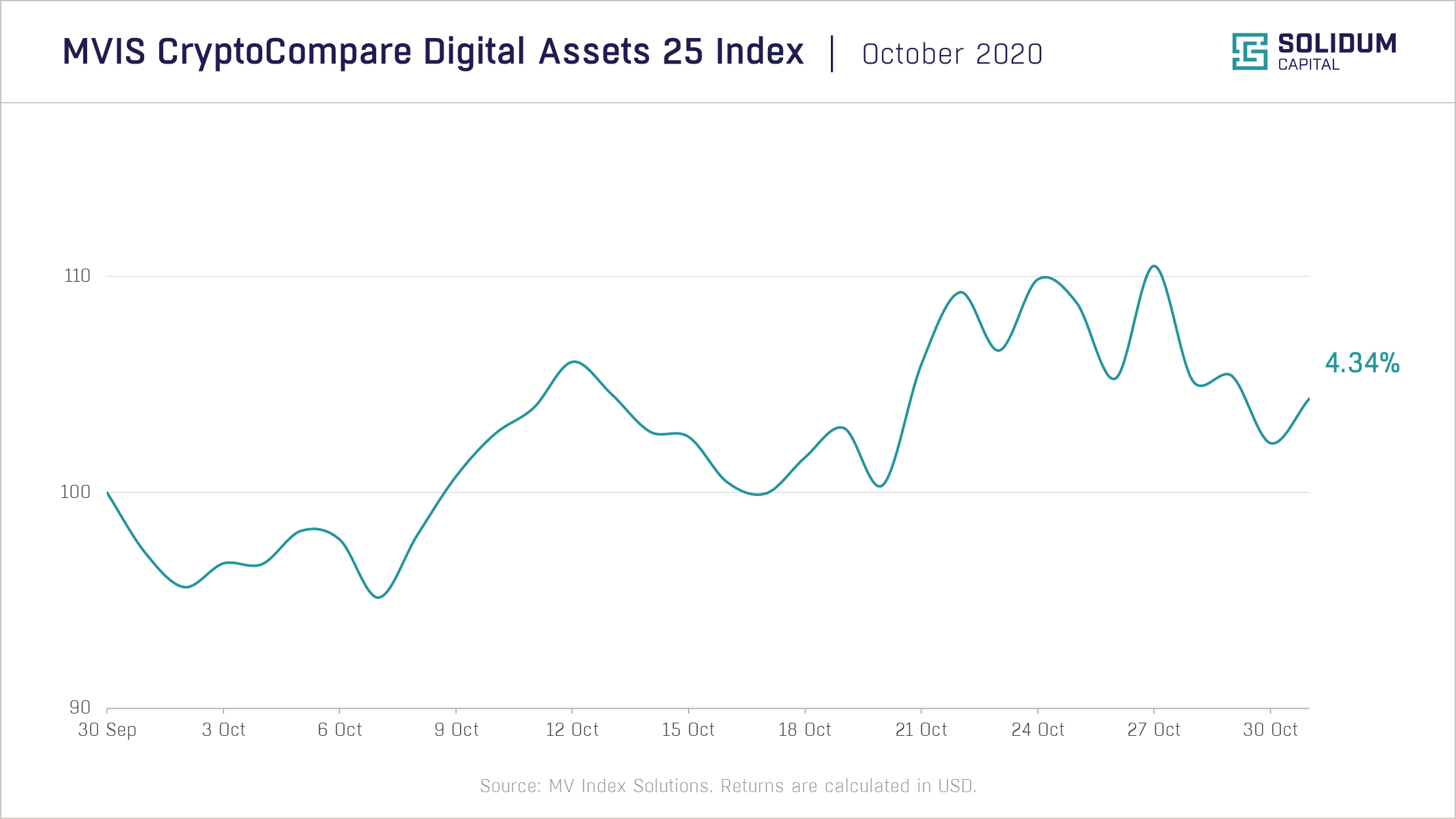 Chart 1 - Crypto market performance (2020-10)
