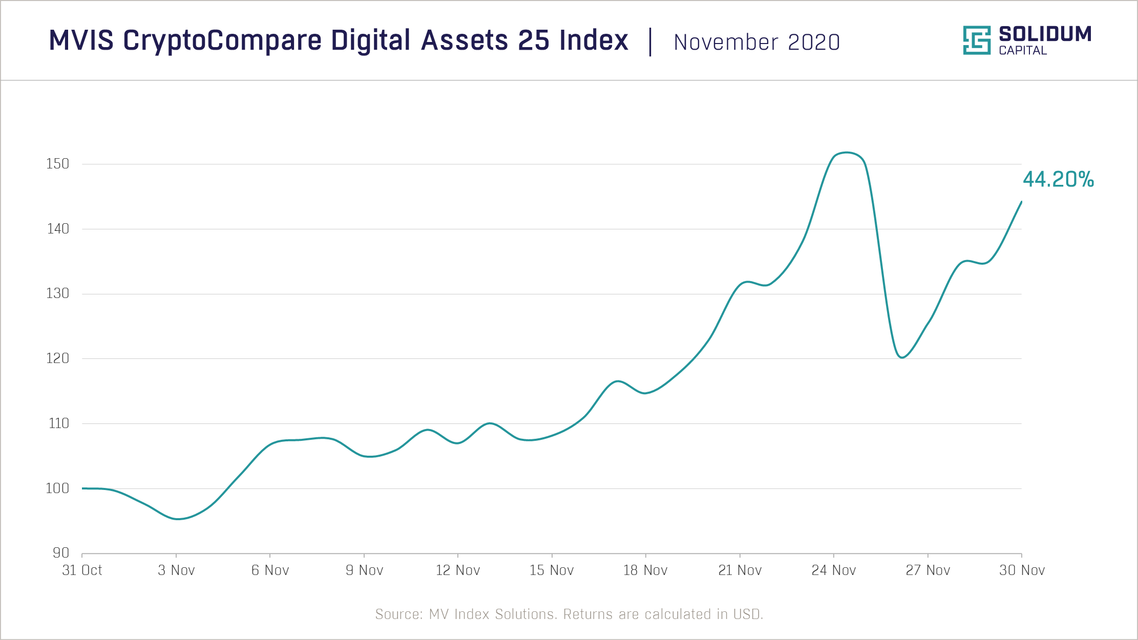 Chart 1 - Crypto market performance (2020-11)