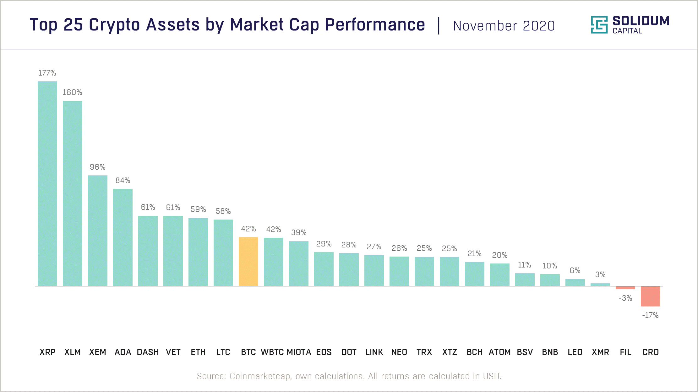 Chart 2 - Top 25 assets by market cap performance (2020-11)
