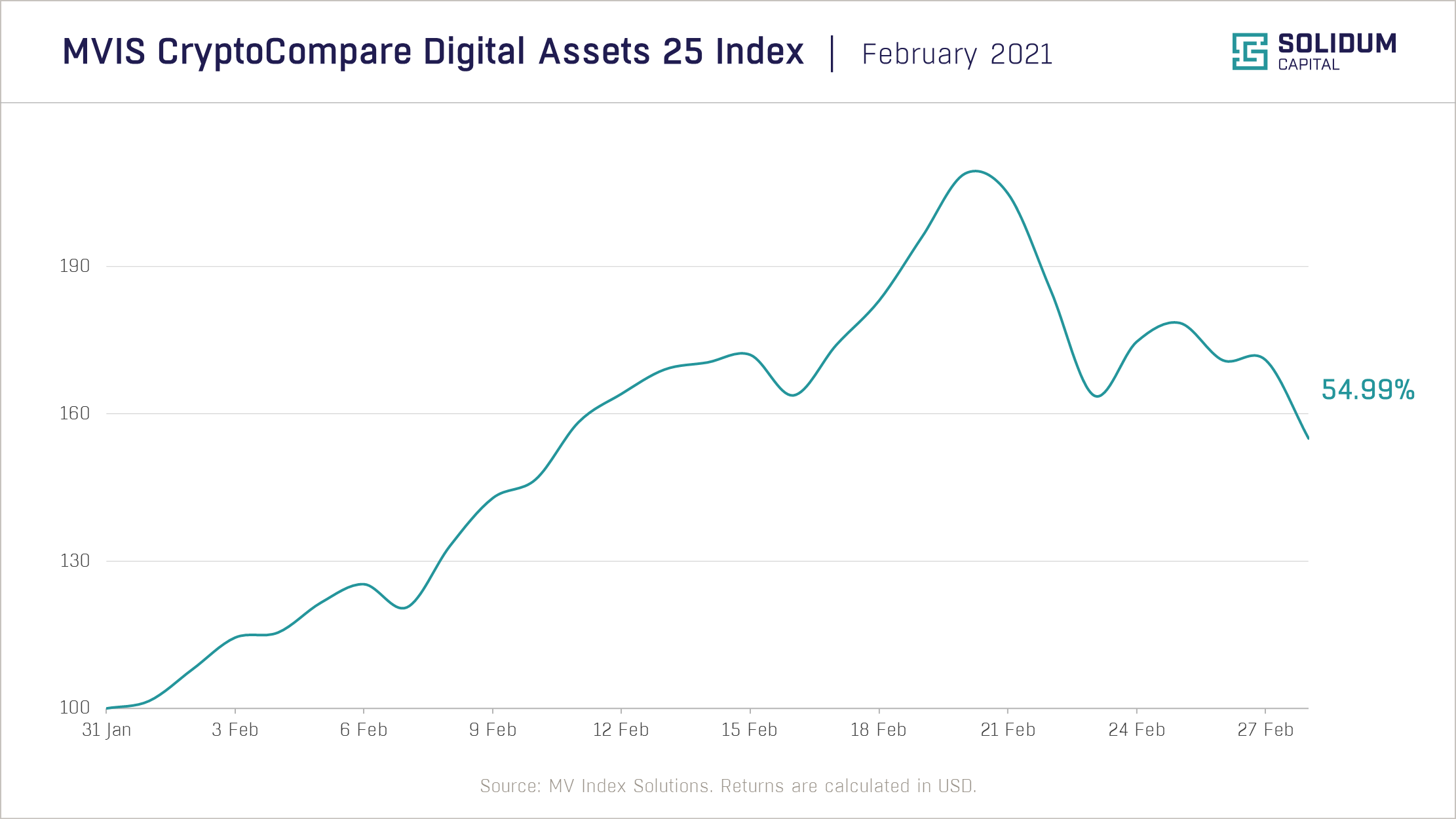 Chart 1 - Crypto market performance (2021-02)