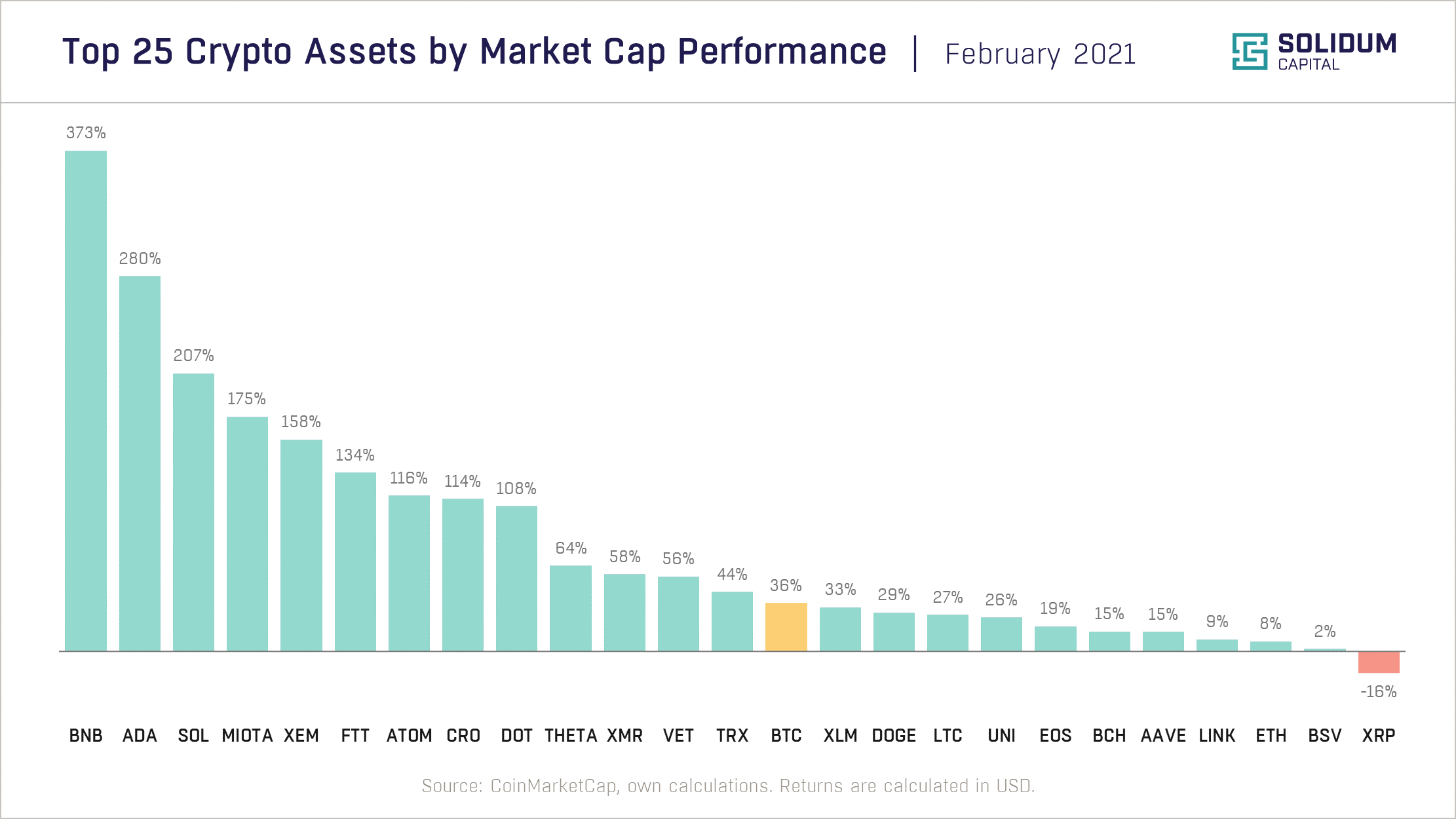 Chart 2 - Top 25 assets by market cap performance (2021-02)