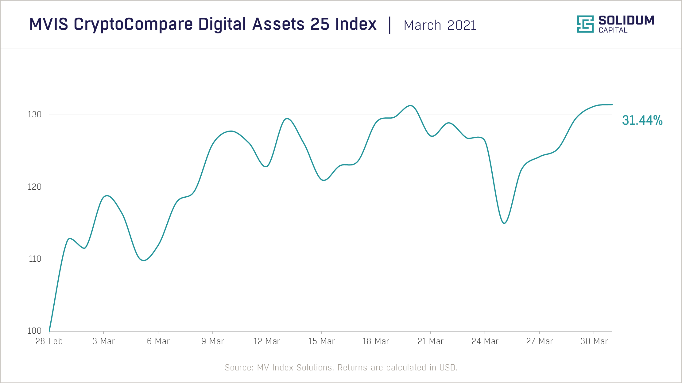 Chart 1 - Crypto market performance (2021-03)