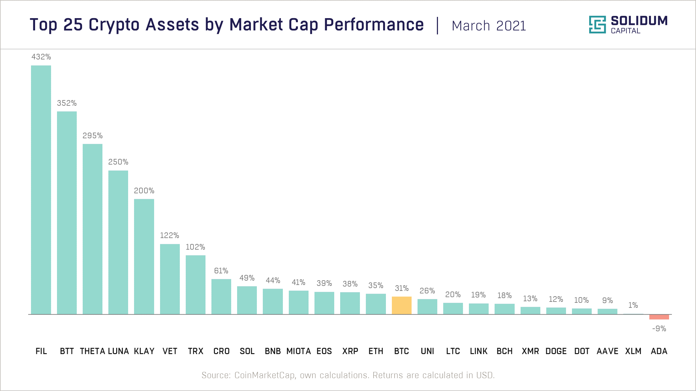 Chart 2 - Top 25 assets by market cap performance (2021-03)