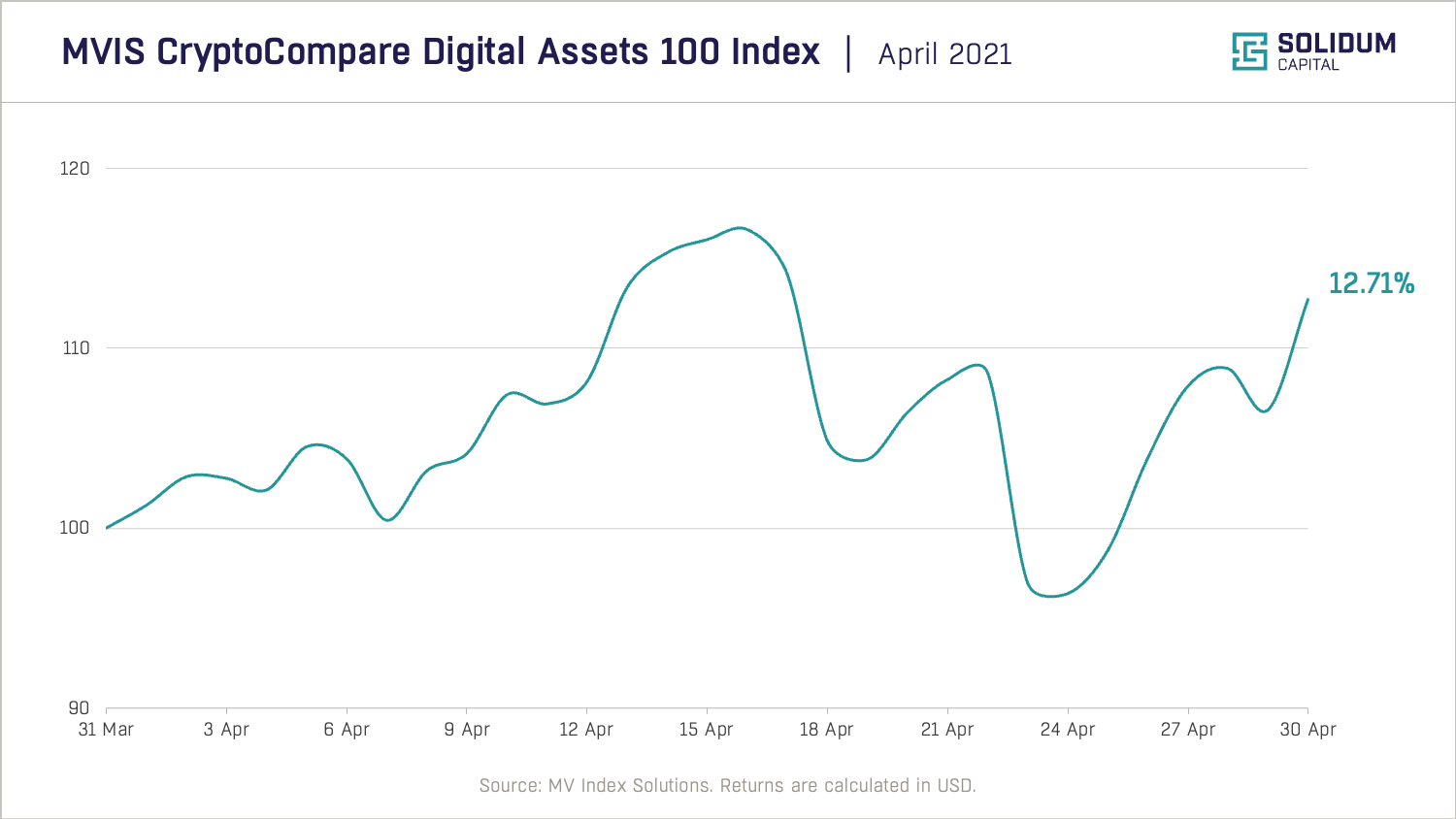 Chart 1 - Crypto market performance (2021-04)