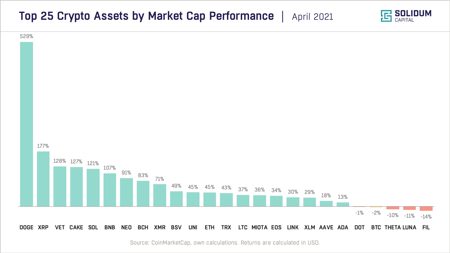 Chart 2 - Top 25 assets by market cap performance (2021-04)