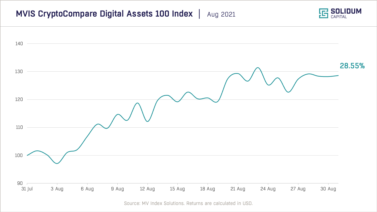 Crypto market performance (2021-08)