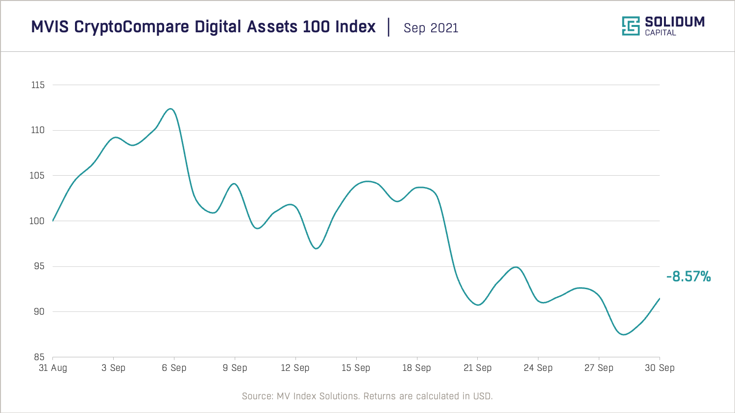 Crypto market performance (2021-09)