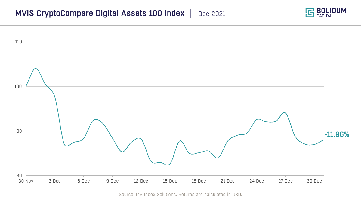 Crypto market performance (2021-12)