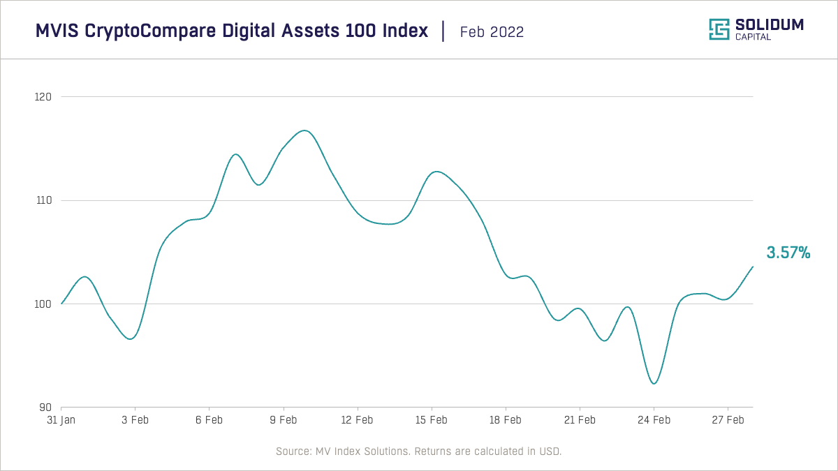 Crypto market performance (2022-02)