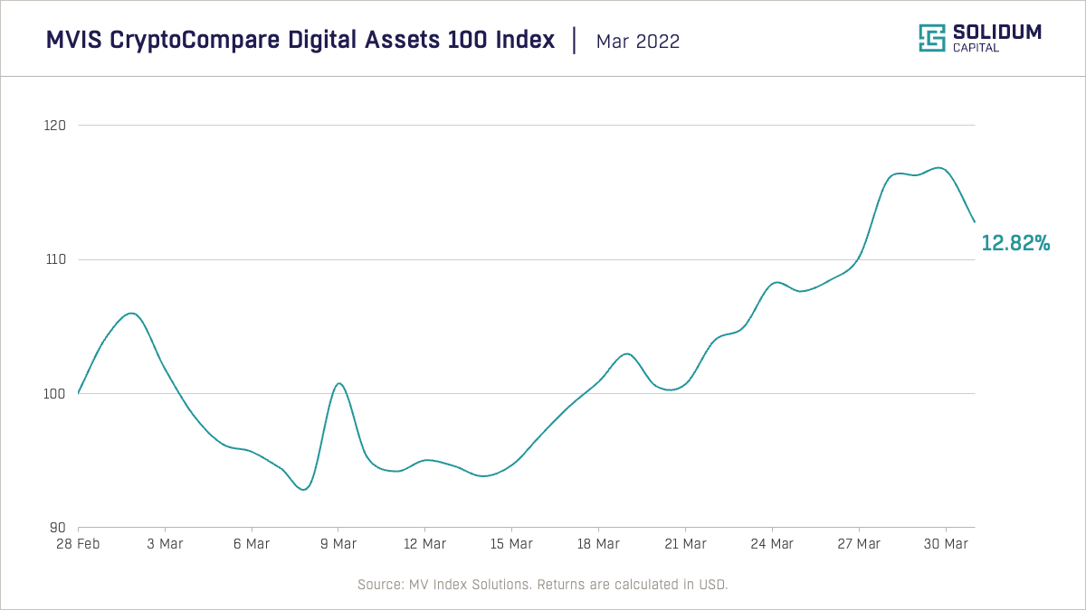 Crypto market performance (2022-03)